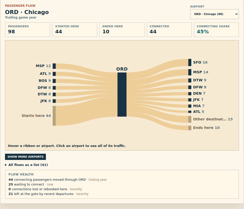 The Passenger Flow chart for Chicago, showing where travelers arrive from and where they head next